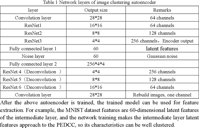 Figure 2 for An Image Clustering Auto-Encoder Based on Predefined Evenly-Distributed Class Centroids and MMD Distance