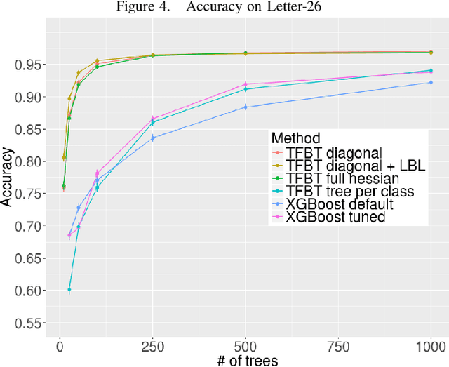Figure 4 for Compact Multi-Class Boosted Trees