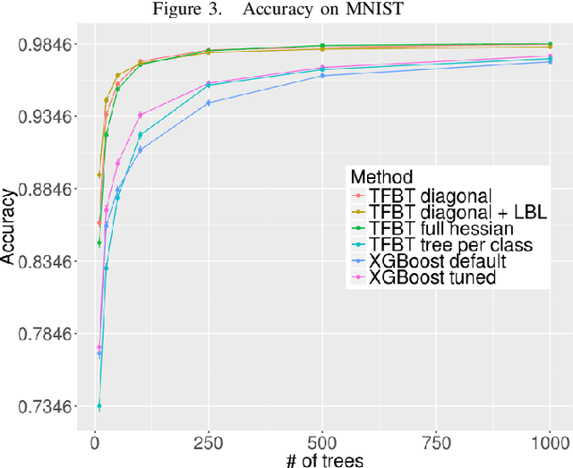 Figure 3 for Compact Multi-Class Boosted Trees