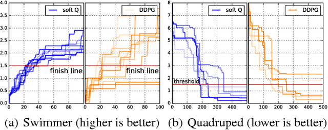 Figure 3 for Reinforcement Learning with Deep Energy-Based Policies