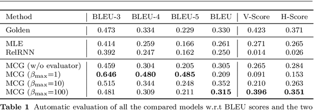 Figure 2 for Bridging Music and Text with Crowdsourced Music Comments: A Sequence-to-Sequence Framework for Thematic Music Comments Generation