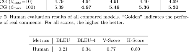 Figure 4 for Bridging Music and Text with Crowdsourced Music Comments: A Sequence-to-Sequence Framework for Thematic Music Comments Generation