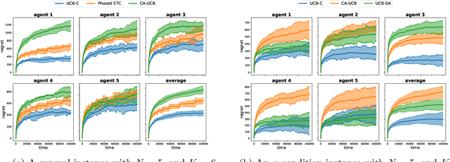 Figure 1 for Beyond $\log^2$ Regret for Decentralized Bandits in Matching Markets