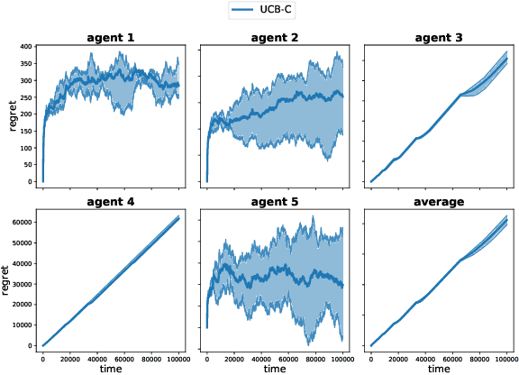 Figure 2 for Beyond $\log^2(T)$ Regret for Decentralized Bandits in Matching Markets