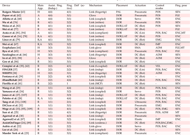 Figure 4 for Design Requirements of Generic Hand Exoskeletons and Survey of Hand Exoskeletons for Rehabilitation, Assistive or Haptic Use