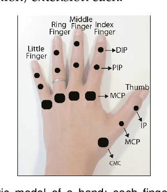 Figure 3 for Design Requirements of Generic Hand Exoskeletons and Survey of Hand Exoskeletons for Rehabilitation, Assistive or Haptic Use