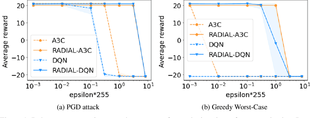 Figure 2 for Robust Deep Reinforcement Learning through Adversarial Loss