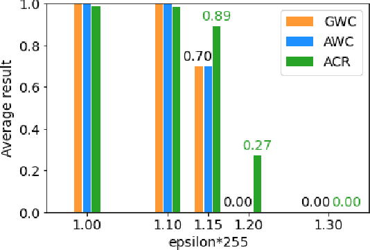 Figure 3 for Robust Deep Reinforcement Learning through Adversarial Loss