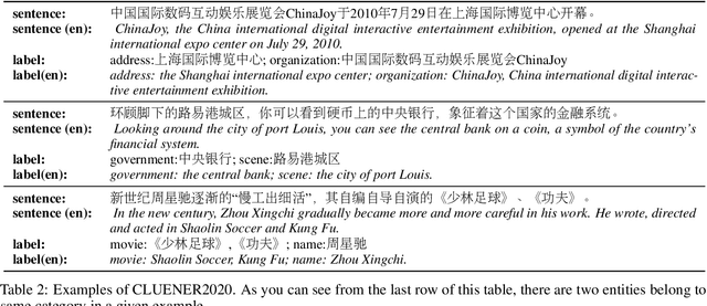 Figure 2 for CLUENER2020: Fine-grained Name Entity Recognition for Chinese