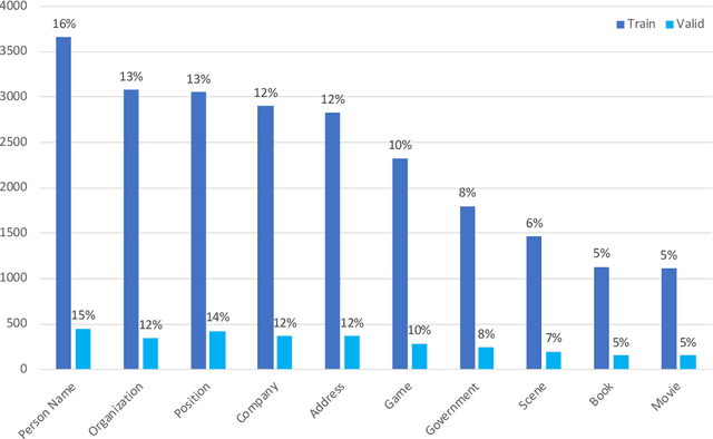 Figure 1 for CLUENER2020: Fine-grained Named Entity Recognition Dataset and Benchmark for Chinese