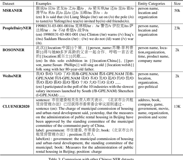 Figure 3 for CLUENER2020: Fine-grained Named Entity Recognition Dataset and Benchmark for Chinese