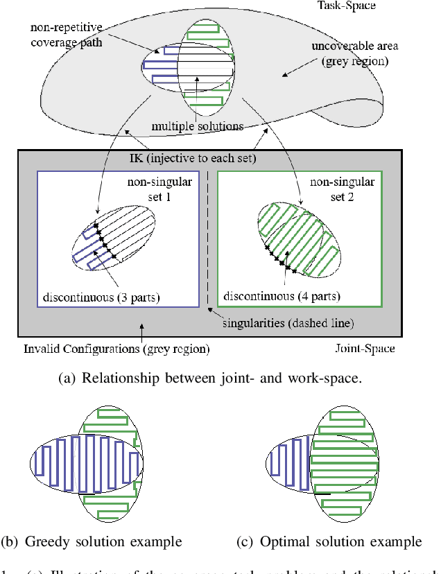 Figure 1 for Cellular Decomposition for Non-repetitive Coverage Task with Minimum Discontinuities