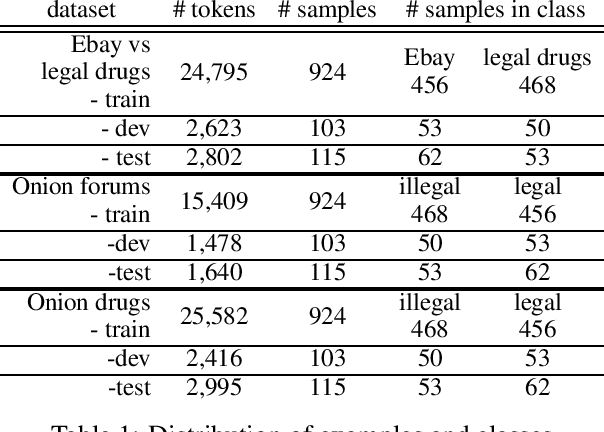 Figure 1 for The Dark Side of the Language: Pre-trained Transformers in the DarkNet