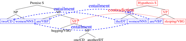 Figure 1 for Textual Entailment with Structured Attentions and Composition