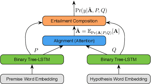 Figure 3 for Textual Entailment with Structured Attentions and Composition