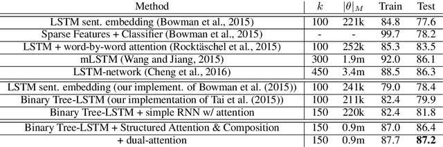 Figure 2 for Textual Entailment with Structured Attentions and Composition