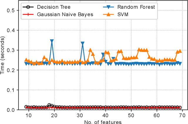Figure 1 for Cost-aware Feature Selection for IoT Device Classification
