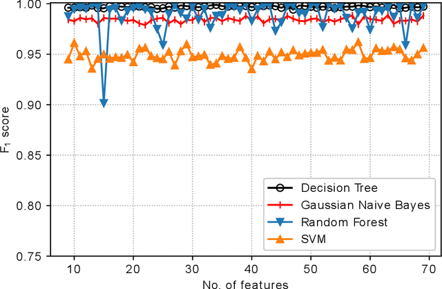 Figure 2 for Cost-aware Feature Selection for IoT Device Classification