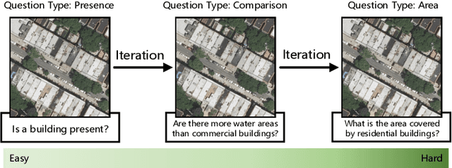 Figure 1 for From Easy to Hard: Learning Language-guided Curriculum for Visual Question Answering on Remote Sensing Data