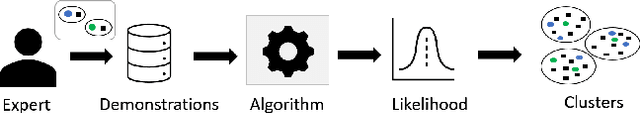 Figure 3 for Learning to Generate Fair Clusters from Demonstrations