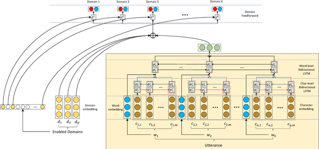 Figure 1 for Efficient Large-Scale Domain Classification with Personalized Attention
