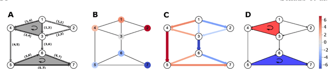 Figure 2 for Signal processing on simplicial complexes