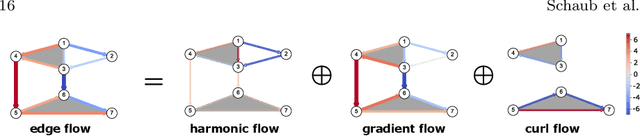 Figure 3 for Signal processing on simplicial complexes