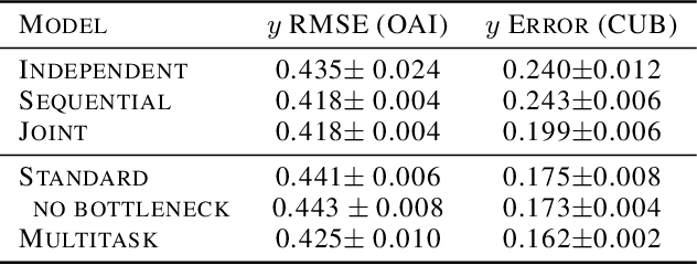 Figure 2 for Concept Bottleneck Models