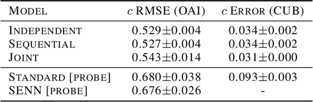 Figure 3 for Concept Bottleneck Models