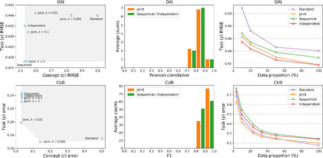 Figure 4 for Concept Bottleneck Models