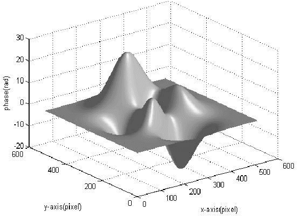 Figure 1 for Enhanced high dynamic range 3D shape measurement based on generalized phase-shifting algorithm