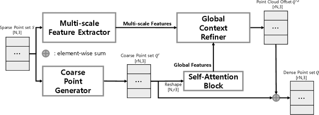 Figure 1 for PU-MFA : Point Cloud Up-sampling via Multi-scale Features Attention
