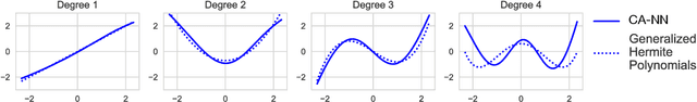 Figure 2 for Correspondence Analysis Using Neural Networks