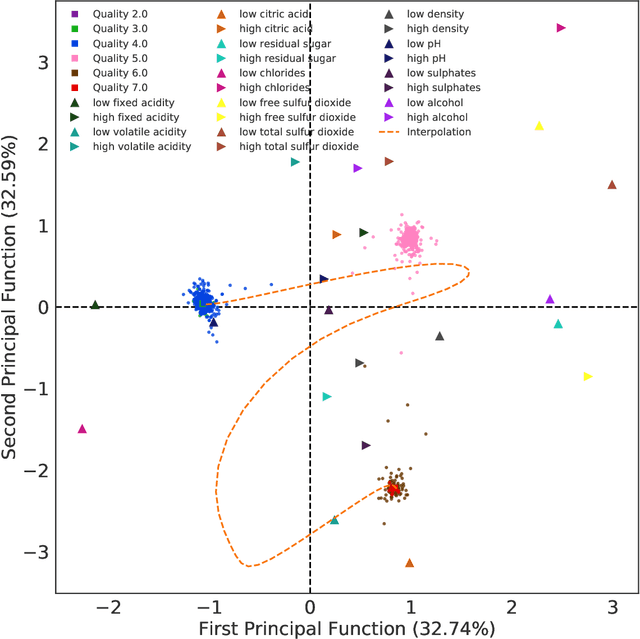 Figure 4 for Correspondence Analysis Using Neural Networks