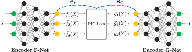 Figure 1 for Correspondence Analysis Using Neural Networks