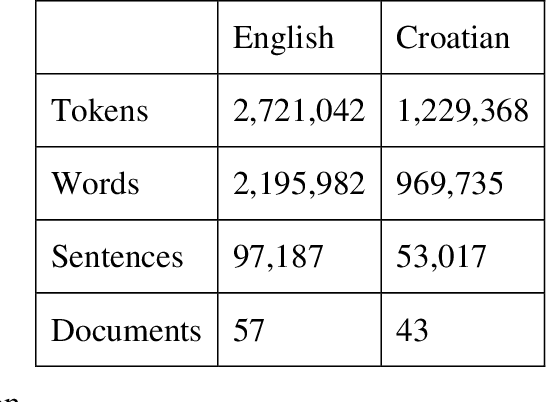 Figure 1 for A bilingual approach to specialised adjectives through word embeddings in the karstology domain