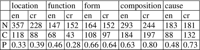 Figure 2 for A bilingual approach to specialised adjectives through word embeddings in the karstology domain