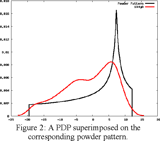 Figure 3 for Using Residual Dipolar Couplings from Two Alignment Media to Detect Structural Homology