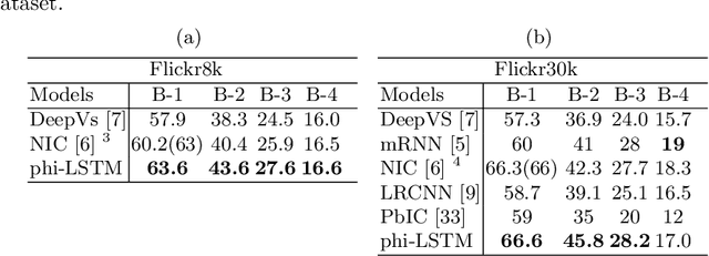 Figure 2 for phi-LSTM: A Phrase-based Hierarchical LSTM Model for Image Captioning