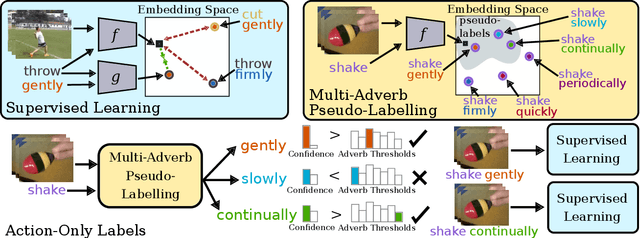 Figure 3 for How Do You Do It? Fine-Grained Action Understanding with Pseudo-Adverbs