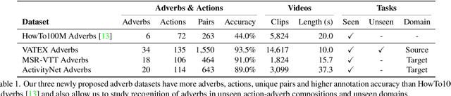 Figure 2 for How Do You Do It? Fine-Grained Action Understanding with Pseudo-Adverbs