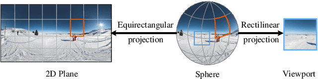 Figure 2 for Omnidirectional Images as Moving Camera Videos