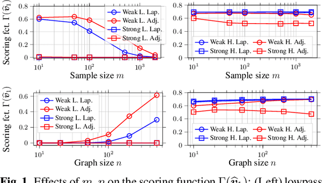 Figure 1 for Identifying First-order Lowpass Graph Signals using Perron Frobenius Theorem