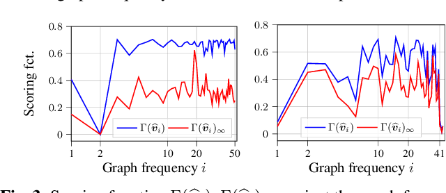 Figure 3 for Identifying First-order Lowpass Graph Signals using Perron Frobenius Theorem