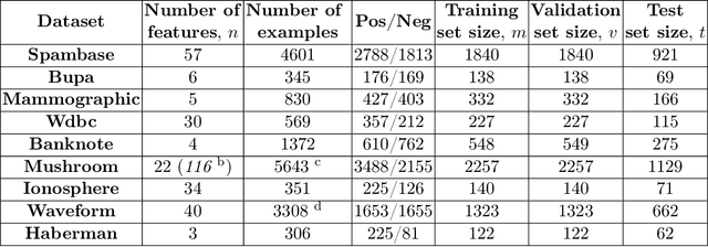 Figure 3 for Optimal Posteriors for Chi-squared Divergence based PAC-Bayesian Bounds and Comparison with KL-divergence based Optimal Posteriors and Cross-Validation Procedure
