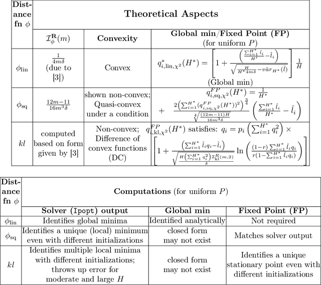 Figure 1 for Optimal Posteriors for Chi-squared Divergence based PAC-Bayesian Bounds and Comparison with KL-divergence based Optimal Posteriors and Cross-Validation Procedure