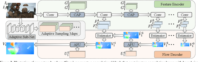 Figure 3 for ASFlow: Unsupervised Optical Flow Learning with Adaptive Pyramid Sampling