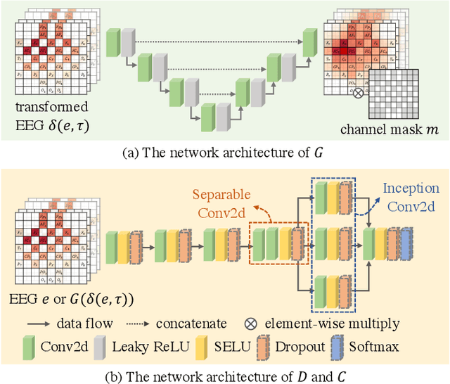 Figure 2 for GANSER: A Self-supervised Data Augmentation Framework for EEG-based Emotion Recognition