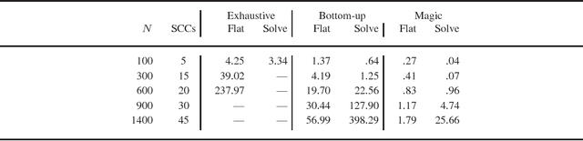 Figure 2 for Grounding Bound Founded Answer Set Programs