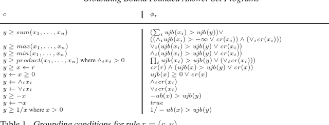 Figure 1 for Grounding Bound Founded Answer Set Programs